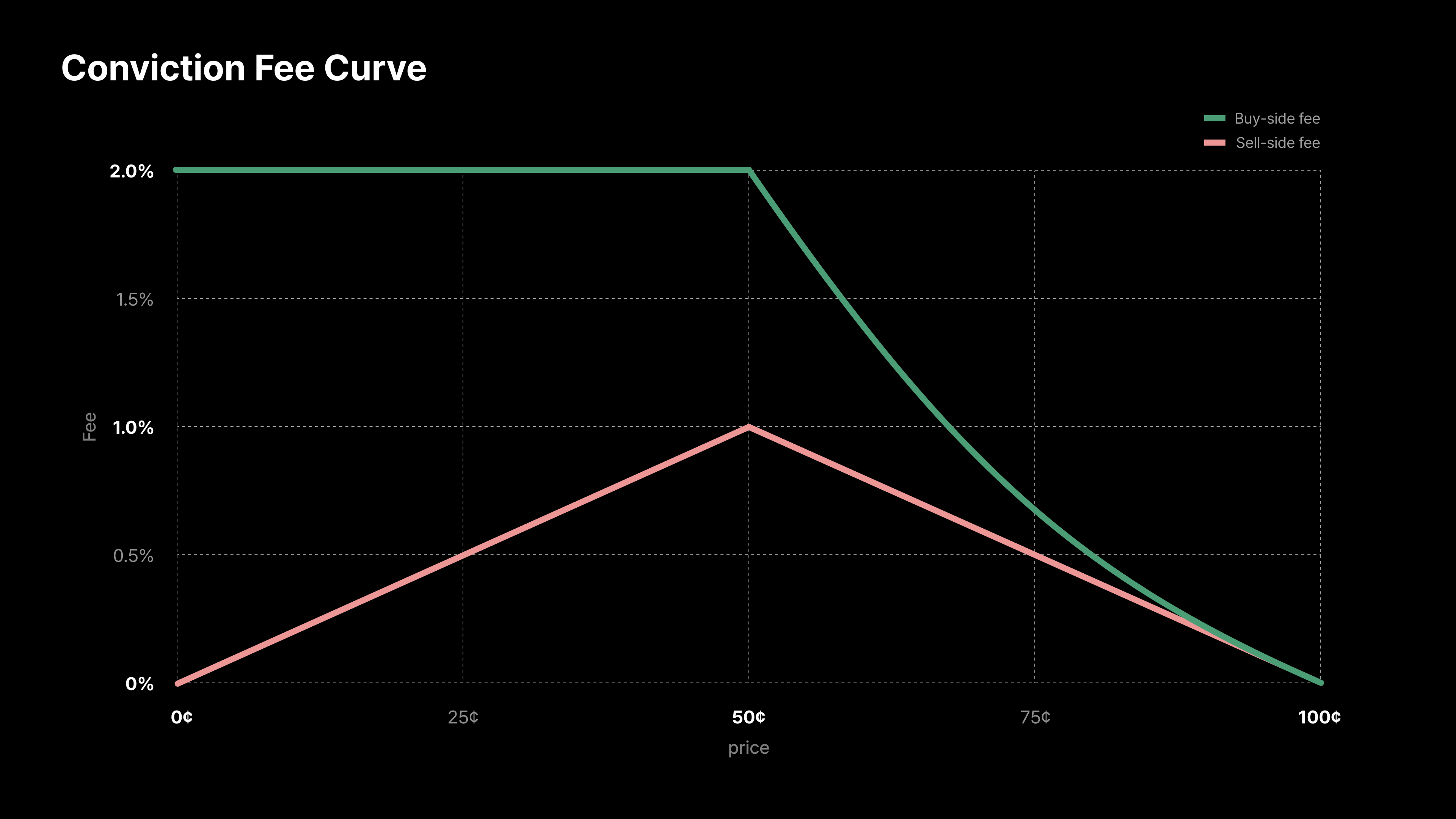 不同价格下的费用